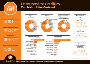 Baromètre CrediPro 2017, marché du crédit professionnel
